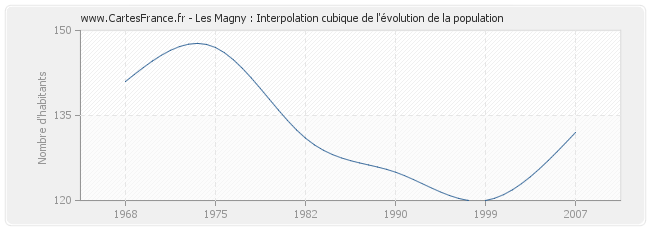 Les Magny : Interpolation cubique de l'évolution de la population